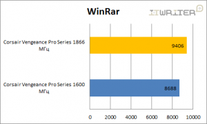 Результаты тестирования в WinRar