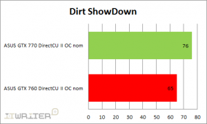 Результаты тестирования Dirt