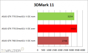 Результаты тестирования 3DMark 11