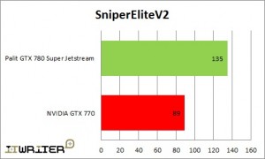 Результаты тестирования SniperEliteV2