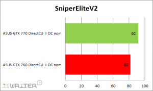 Результаты тестирования SniperEliteV2