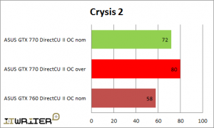 Результаты тестирования Crysis 2