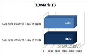 Результаты тестирования 3DMark 13