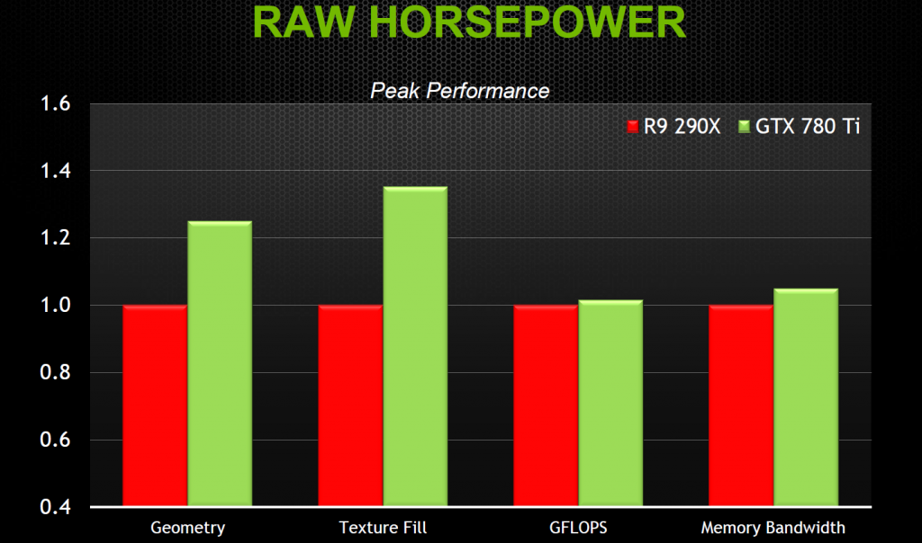 NVIDIA GTX 780 Ti Perfomance