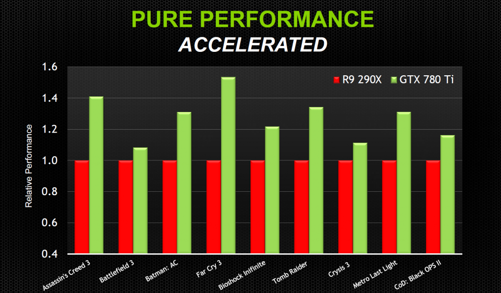 NVIDIA GTX 780 Ti. Производительность